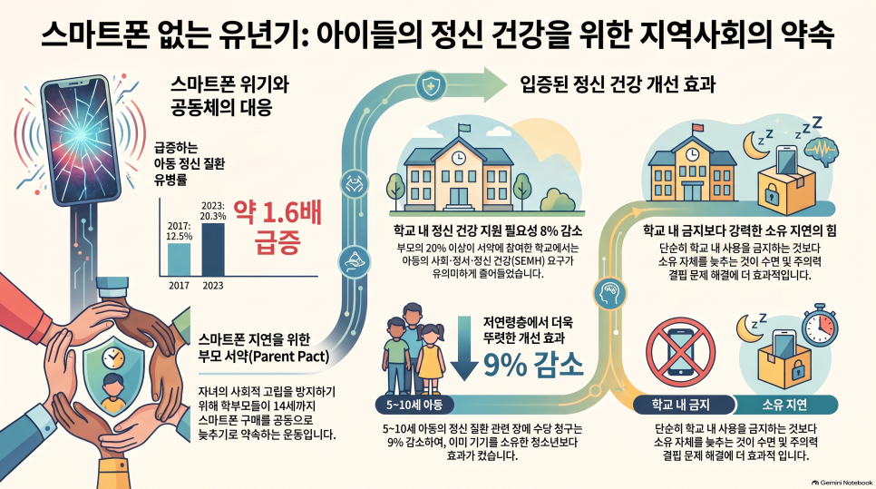 스마트폰 지연을 위한 부모 서약과 아동 정신건강 관련 주장을 학교와 가족의 흐름으로 설명한 인포그래픽
